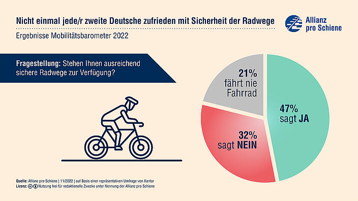 Infografik zum Sicherheitsgefühl auf Radwegen: 47 Prozent stehen ausreichend sichere Radwege zur Verfügung, 21 Prozent fahren nie Fahrrad, 32 Prozent stehen nicht ausreichend sicherer Radwege zur Verfügung