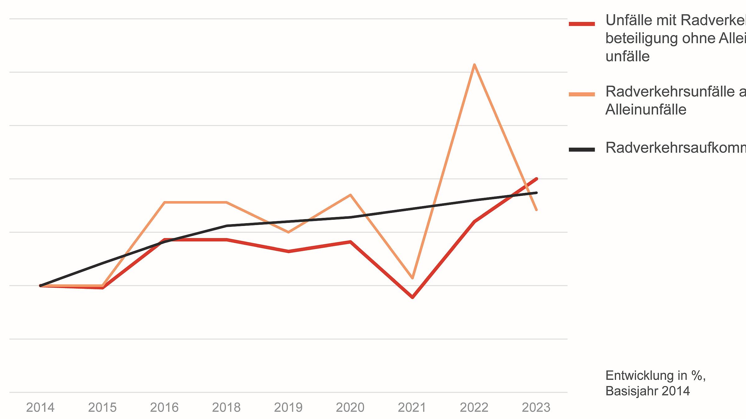 Entwicklung der Unfälle mit Radverkehrsbeteiligung im Vergleich zur Entwicklung des Radverkehrsaufkommens auf den Ringen: Ohne Berücksichtigung der Alleinunfälle im Radverkehr ergeben sich im Zeitraum von 2014 bis 2023 vergleichbare Zunahmen um jeweils rd. 30 %