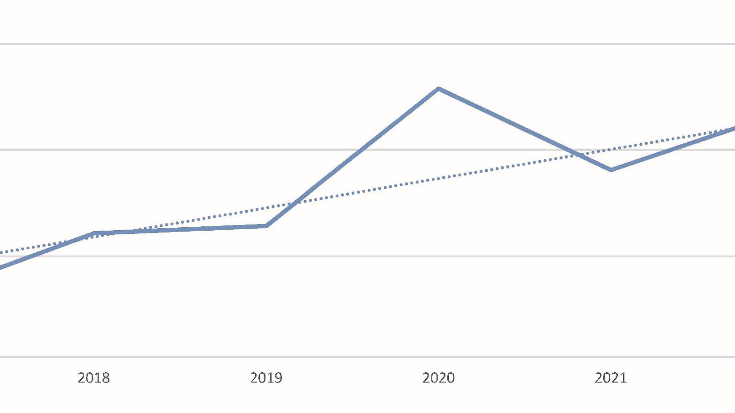 Entwicklung des Radverkehrsaufkommens im Bezirk Innenstadt auf Basis der seit 2017 bestehenden Dauerzählstellen: Zunahme des Radverkehrs von 2017 bis 2023 um rd. 40 % bei jährlichen Schwankungen, die insbesondere die beiden Jahre der Corona-Epidemie (2020/2021) betrafen