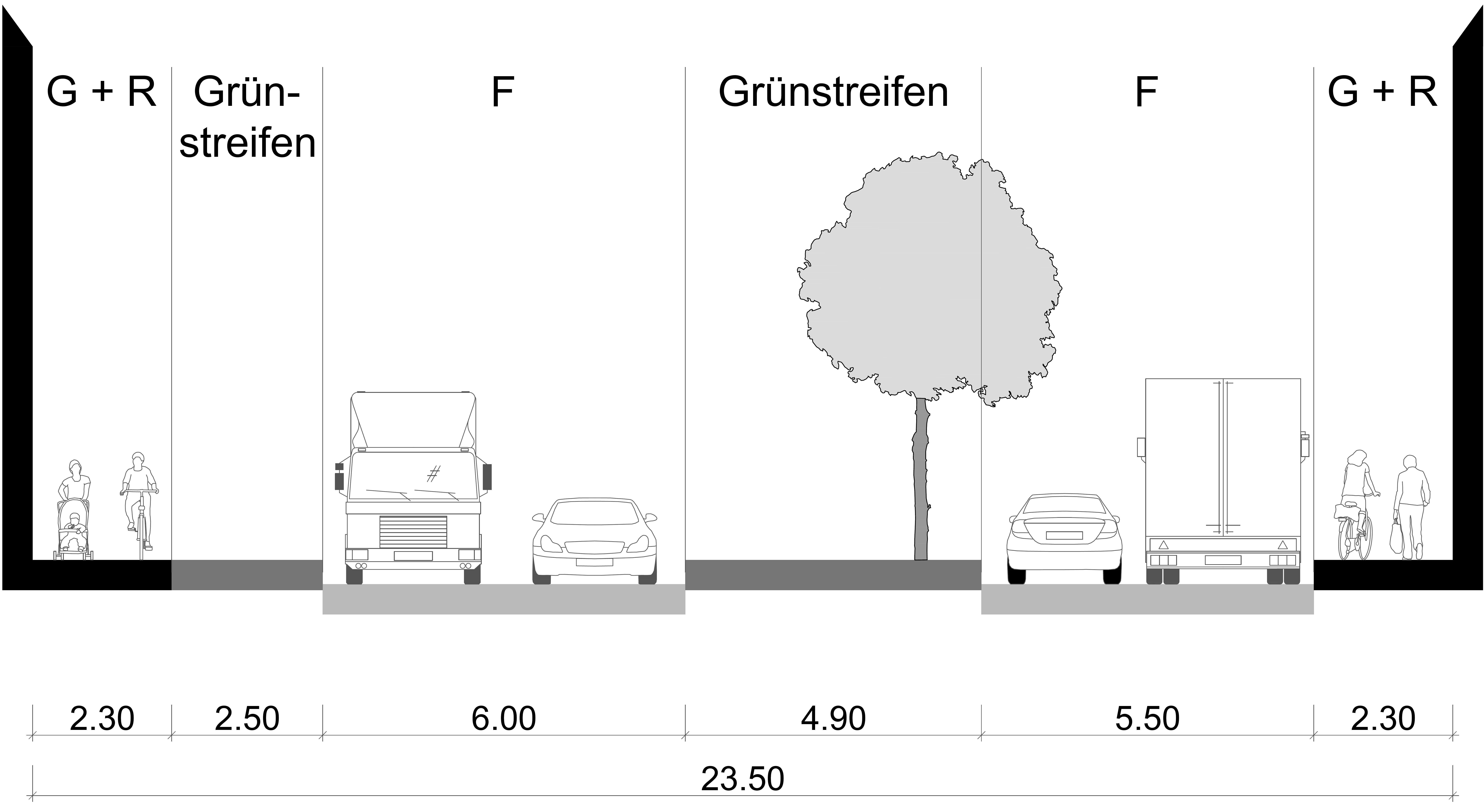 Bild 10: Typischer Straßenquerschnitt der Friedrich-Ebert-Allee: vorher mit vier Fahrstreifen überdimensionierte Fahrbahn, unterdimensionierte Gehwege, trennende Grünstreifen, keine Anlagen für den Radverkehr