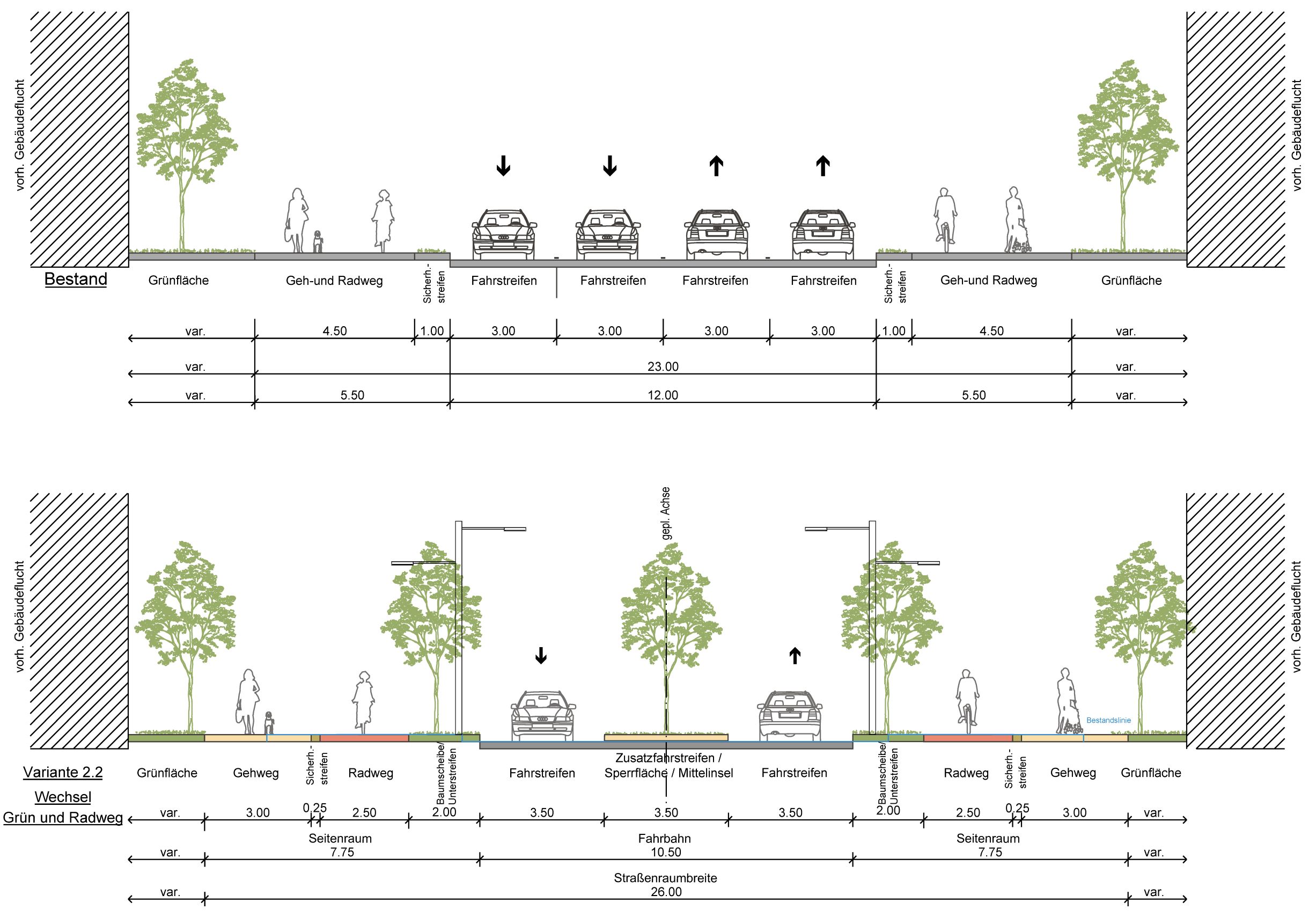 Bild 28: Vorzugsvariante zur Umgestaltung der sog. Seeachse: Verringerung der Trennwirkung durch Wegnahme von Fahrstreifen zugunsten eines konsistenten, zukunftsfähigen Straßenquerschnitts mit angemessen dimensionierten Flächen für Fuß- und Radverkehr sowie Straßenbegrünung