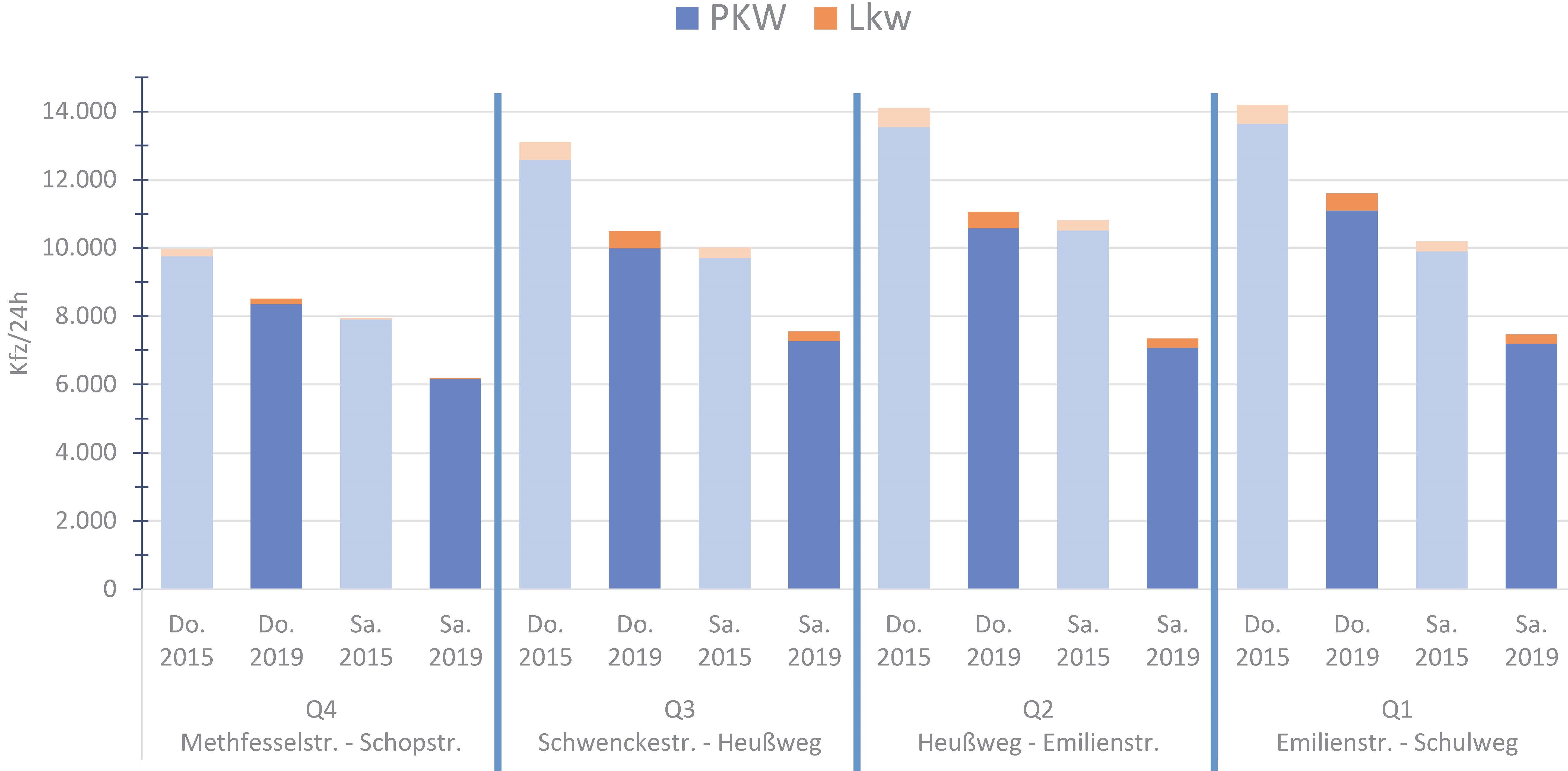 Bild 54: Verkehrsstärken im Kfz-Verkehr 2015 und 2019: deutliche Rückgänge im Kfz-Verkehr, deutliche Zunahmen im Radverkehr bei weiterer Verlagerung des Radverkehrs von den Seitenflächen (Nebenflächen) auf die Fahrbahn