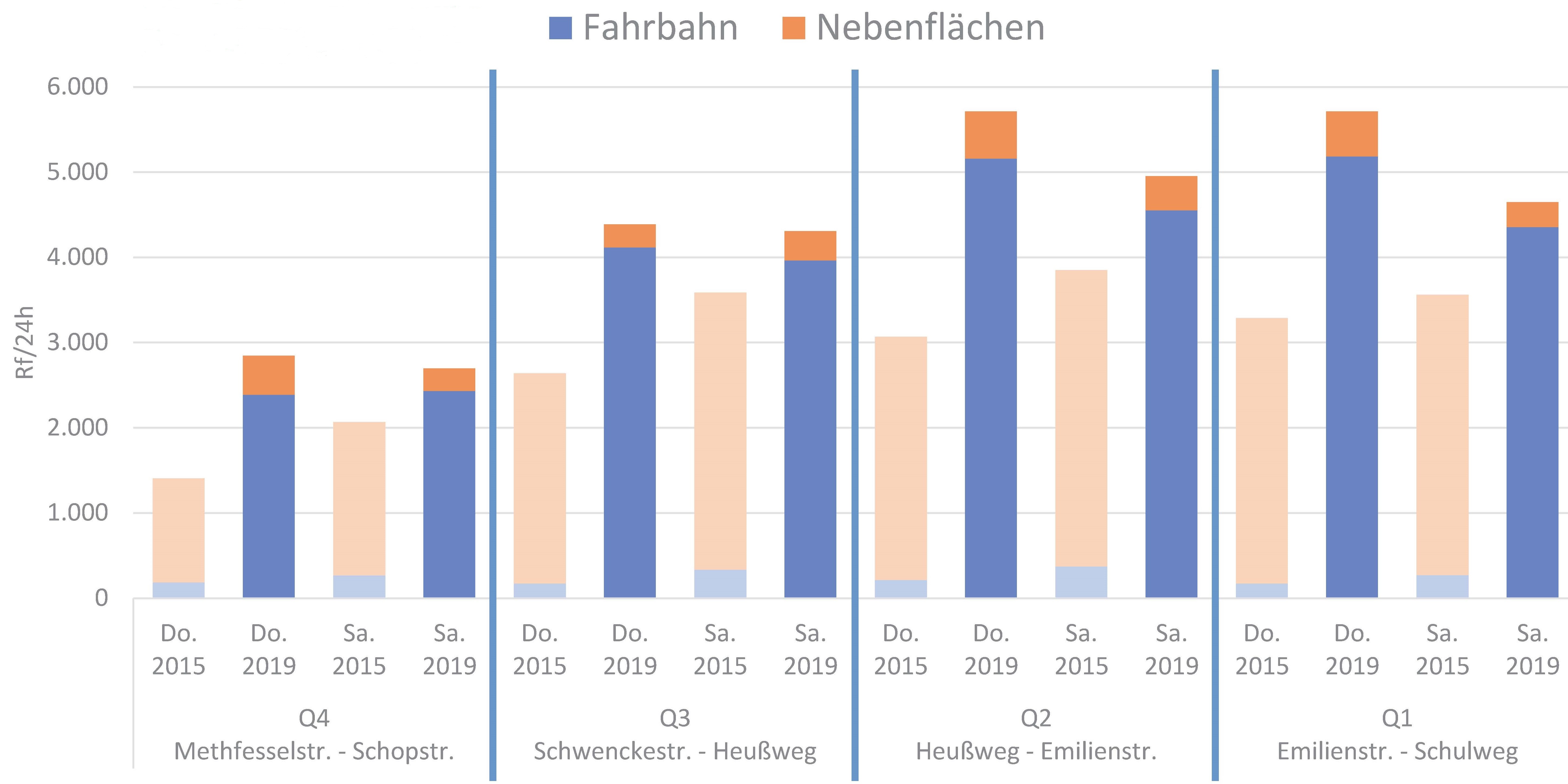 Bild 54: Verkehrsstärken im Radverkehr 2015 und 2019: deutliche Rückgänge im Kfz-Verkehr, deutliche Zunahmen im Radverkehr bei weiterer Verlagerung des Radverkehrs von den Seitenflächen (Nebenflächen) auf die Fahrbahn