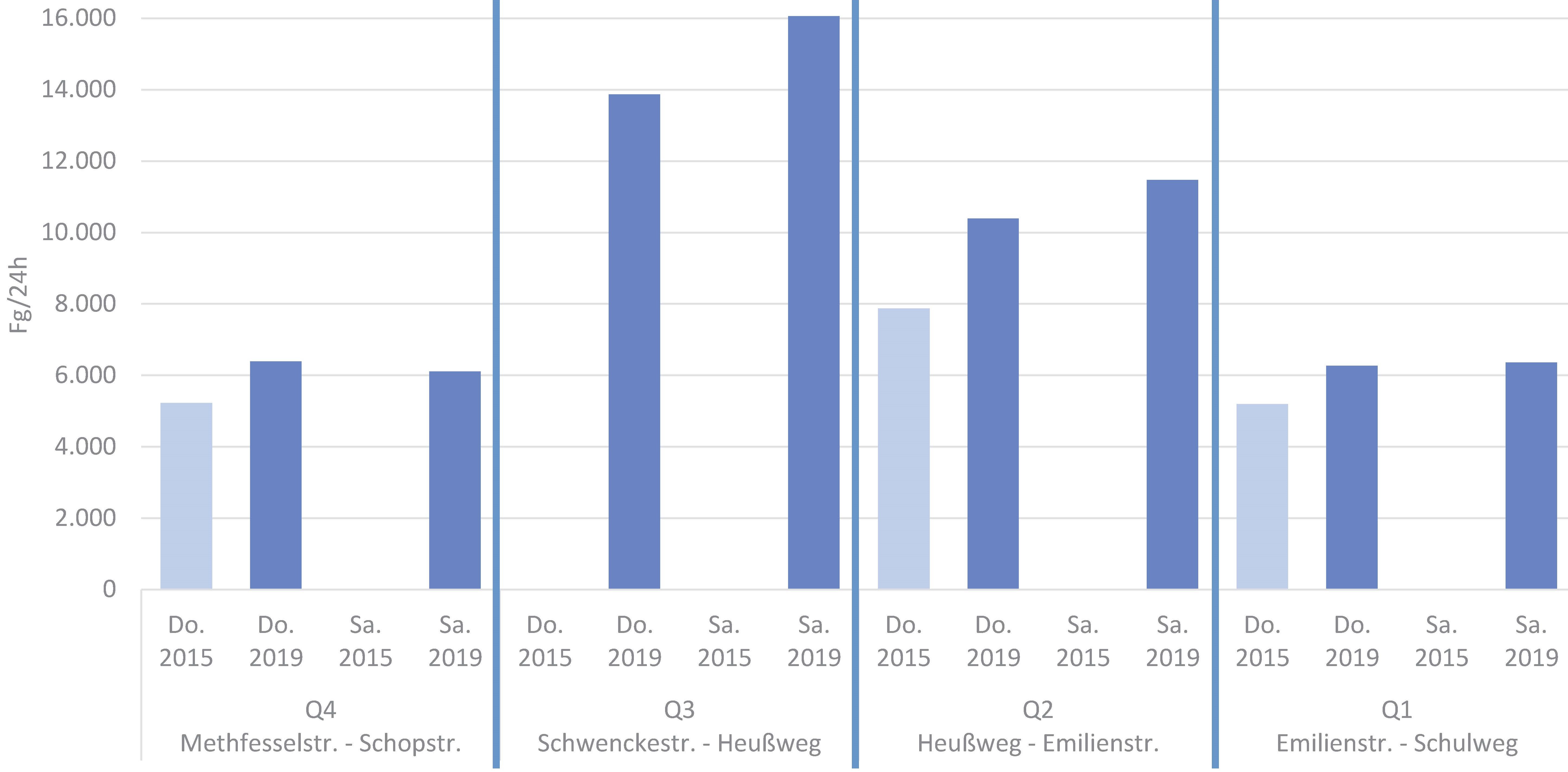 Bild 56: Verkehrsstärken im Fußverkehr längs 2015 und 2019: abschnittsweise erhebliche Zunahmen im Seitenraum, deutliche Zunahme bei den Überquerungen im Abschnitt mit breiten Mittelstreifen zwischen den Knotenpunkten Heußweg und Emilienstraße (vgl. z. B. Bilder 10 und 17)