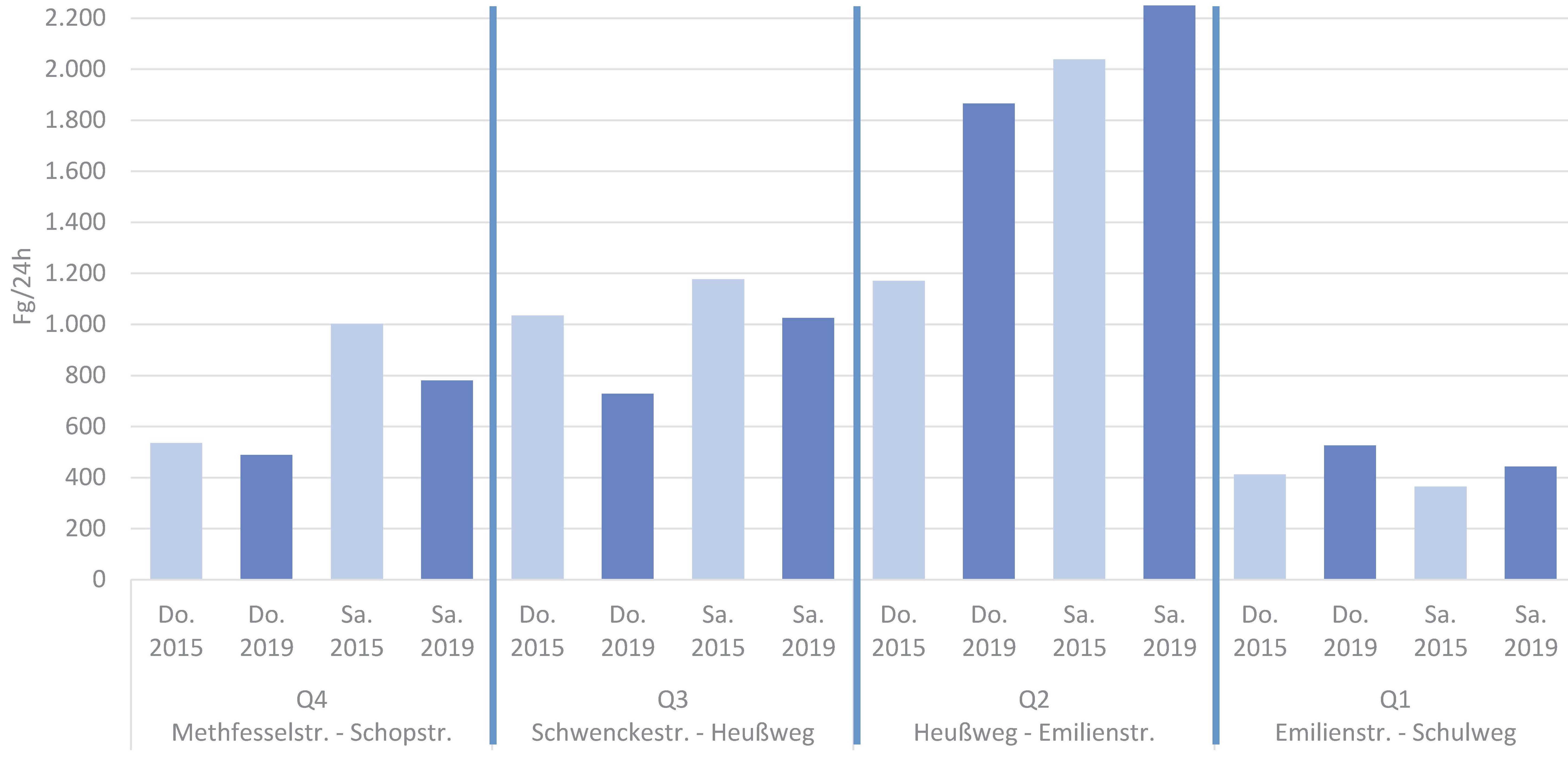 Bild 56: Verkehrsstärken im Fußverkehr quer 2015 und 2019: abschnittsweise erhebliche Zunahmen im Seitenraum, deutliche Zunahme bei den Überquerungen im Abschnitt mit breiten Mittelstreifen zwischen den Knotenpunkten Heußweg und Emilienstraße (vgl. z. B. Bilder 10 und 17)