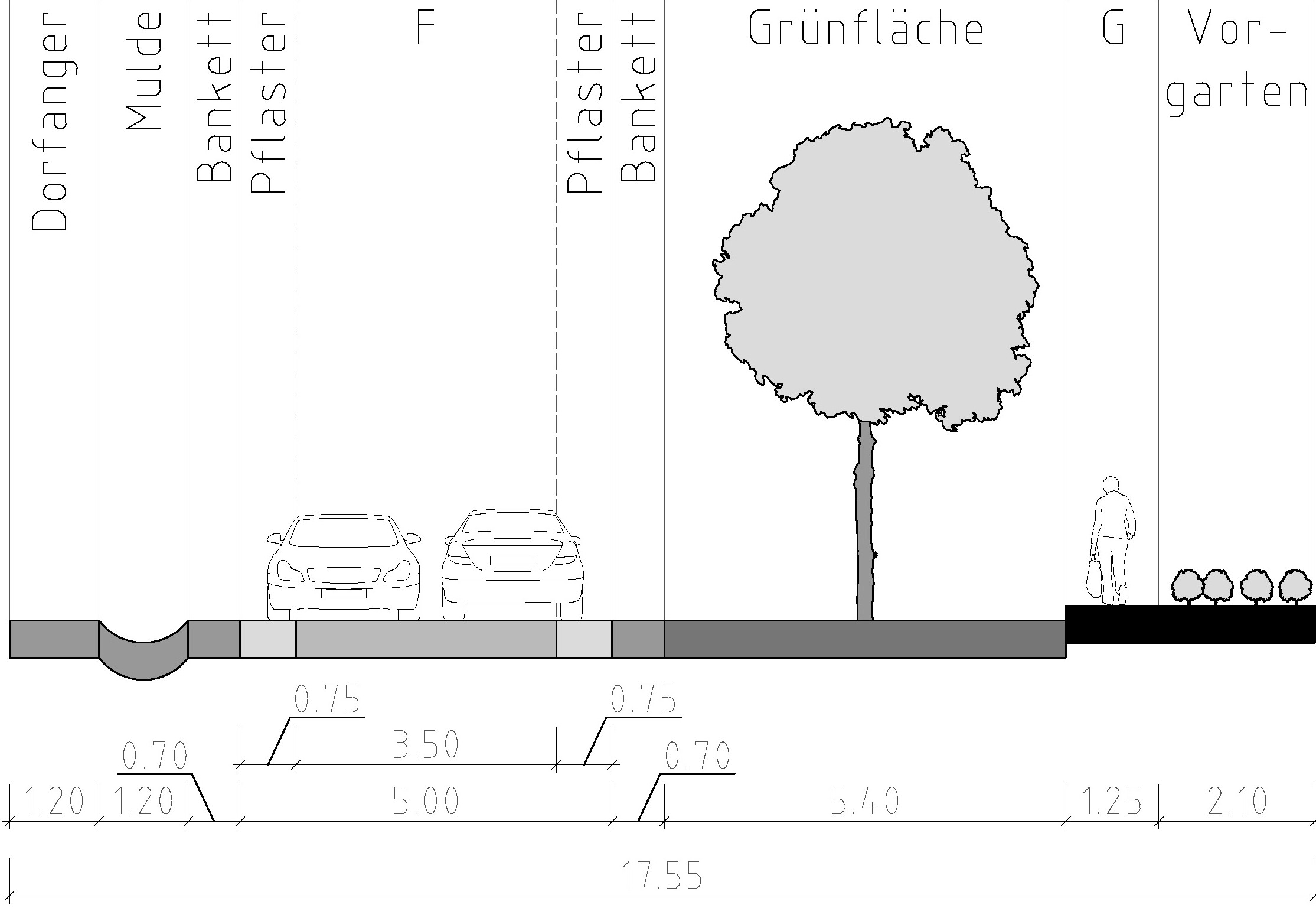 Bild 6b: Nachher-Straßenquerschnitte in weiteren Abschnitten der Ortsdurchfahrt: auch hier funktional knappe, im Belag untergliederte Fahrbahnbreiten für den Begegnungsfall Pkw/Lkw, begleitende Grünflächen sowie Gehwege in Mindestbreite – links im Bereich des Neubaugebietes östlich des Angers, rechts im Bereich des westlichen Ortsausgangs mit überfahrbarem Gehbereich